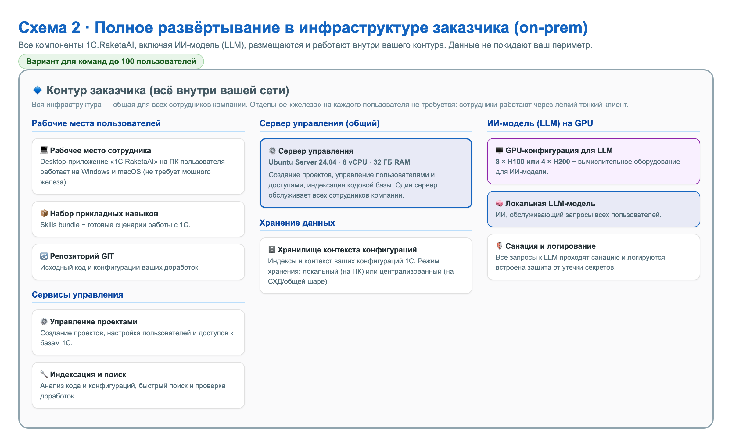 On-prem развёртывание
