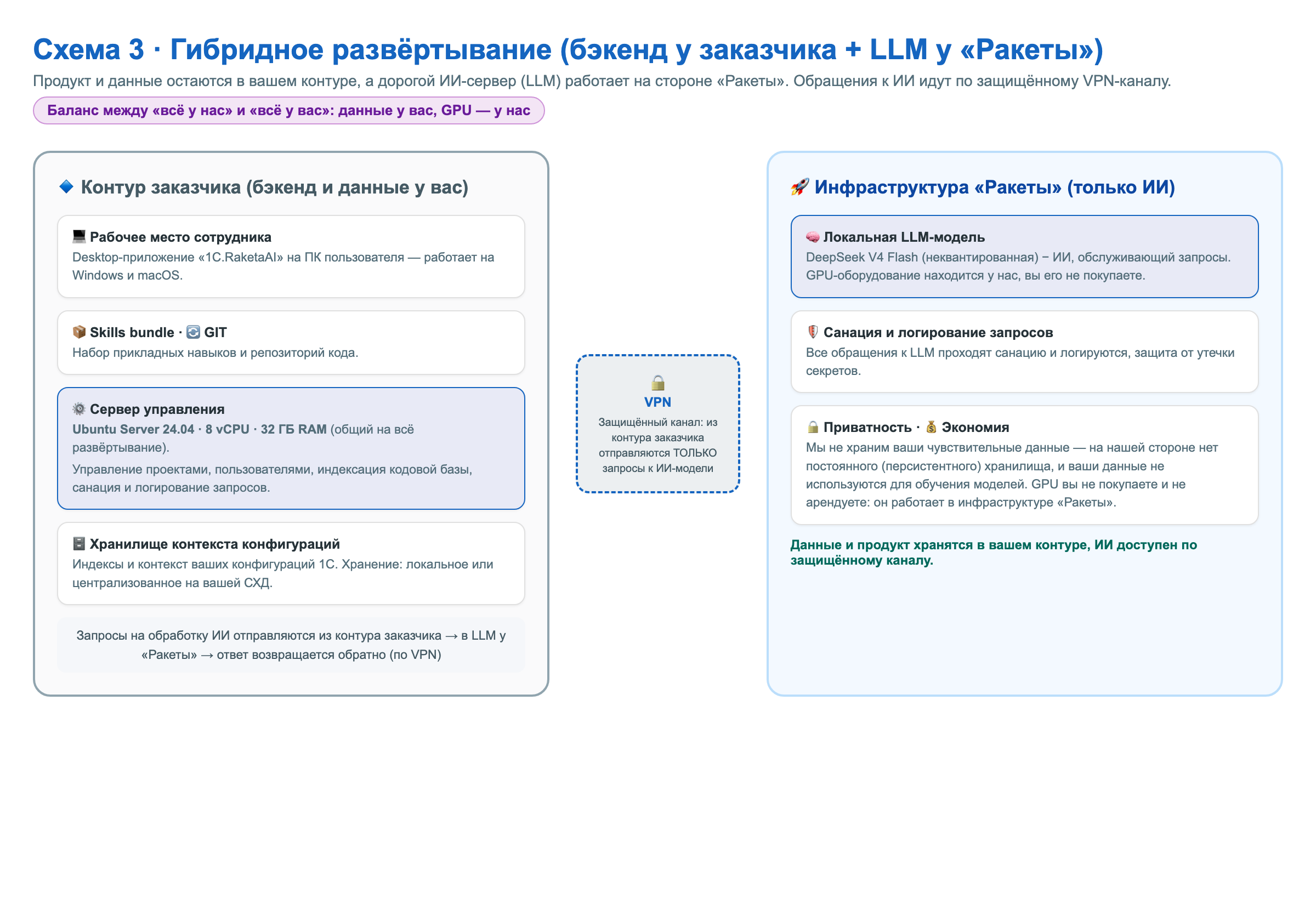 Гибридное развёртывание